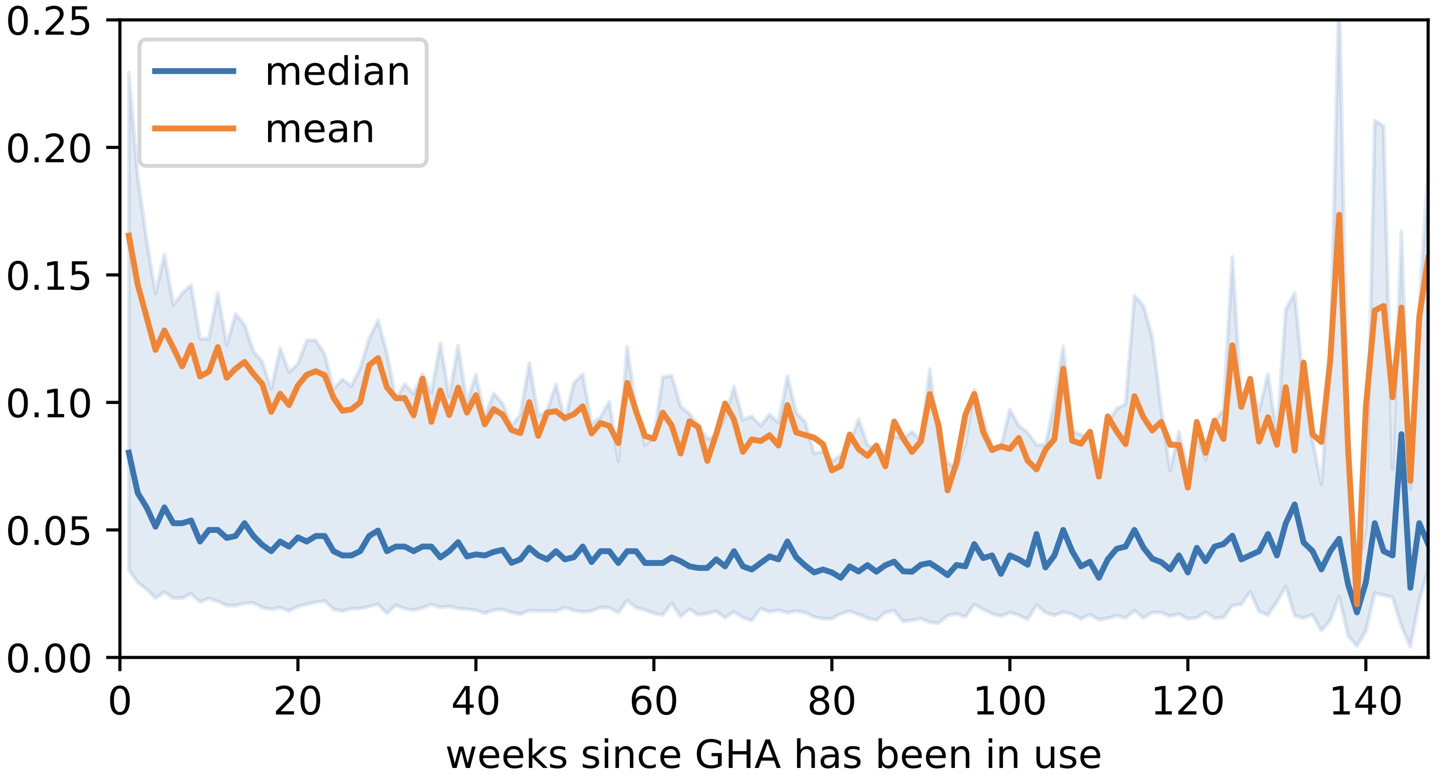 Proportion of lines touched during workflow changes over time